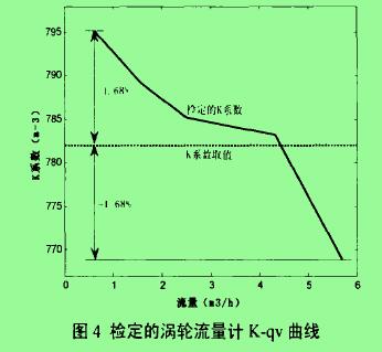 圖4檢定的渦輪流量計(jì)K-qv曲線