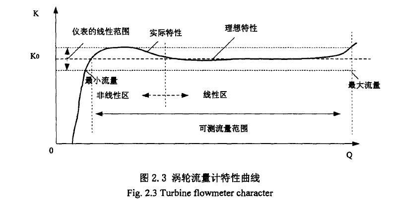 圖2. 3渦輪流量計特性曲線