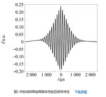 圖3 所檢測獲取的兩路信號(hào)的互相關(guān)特性