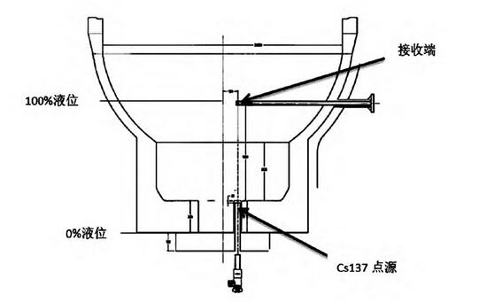 圖1 汽提塔射線液位計(jì)安裝示意圖