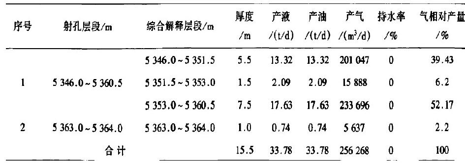 表2 YT1-8井測(cè)試結(jié)果