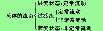 此時(shí)得以保證有一恒定的流量:因?yàn)榱黧w的流動(dòng)狀態(tài)可分為以下兒類