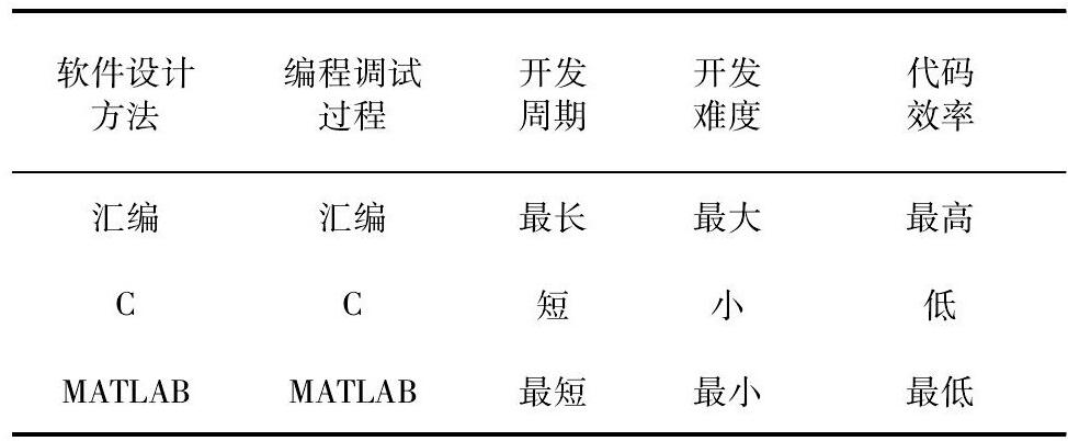 表1 DSP程序設(shè)計(jì)方法性能比較