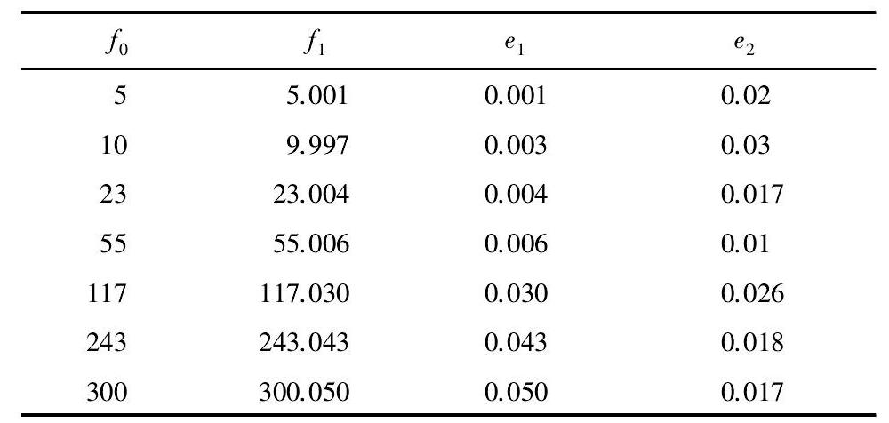 表3 測量頻率與誤差實(shí)驗(yàn)數(shù)據(jù)表
