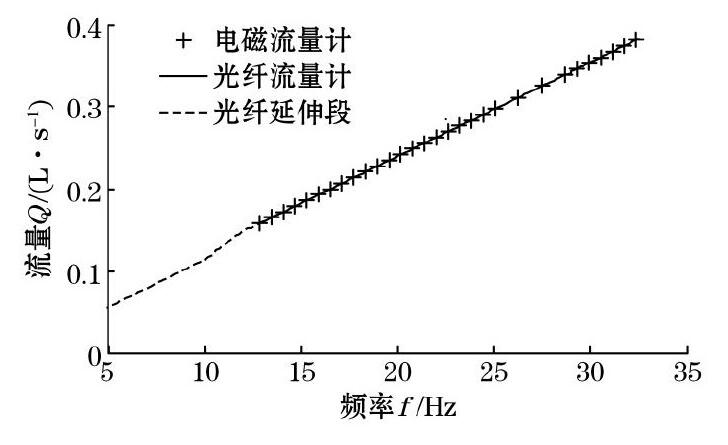 圖6 流量對比實(shí)驗(yàn)結(jié)果圖