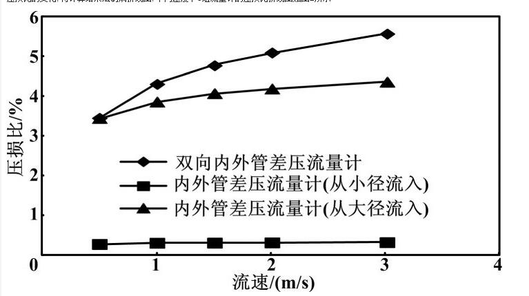 圖2 壓損比折線圖Fig.2Line charts of pressure loss ratio