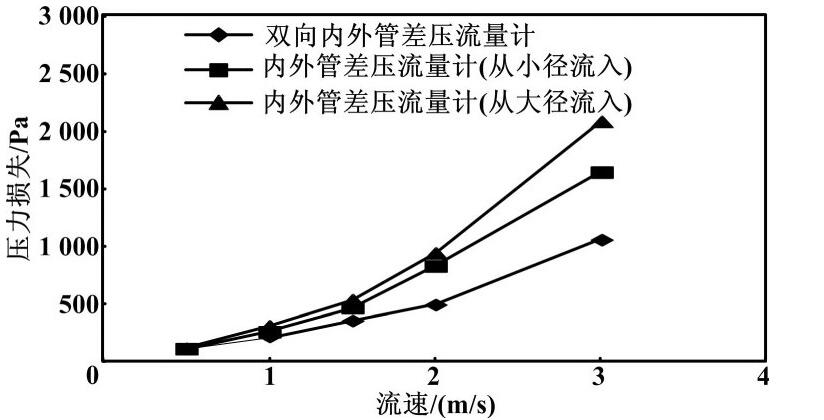 圖3 壓力損失折線圖Fig.3Line charts of pressure loss