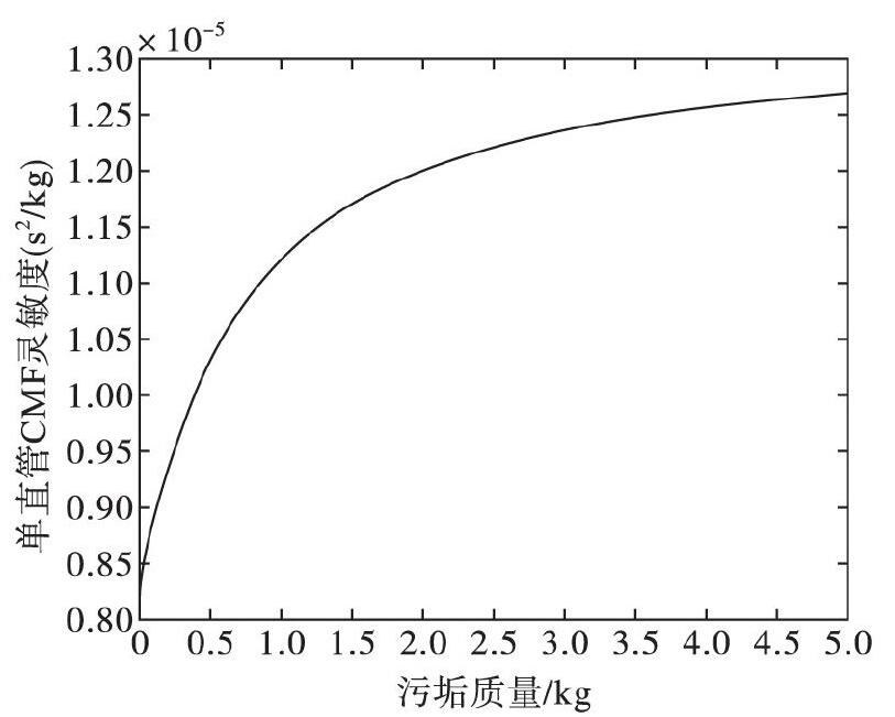 圖3 當0xxk或者L-xkxL時, 靈敏度隨污垢質量的增大而增大