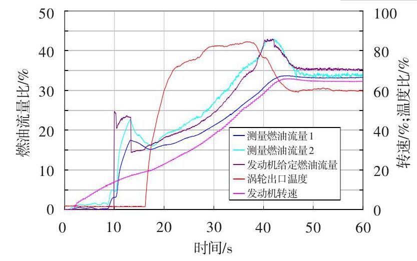 圖 2 發(fā)動(dòng)機(jī)起動(dòng)燃油流量測(cè)量異?，F(xiàn)象Fig.2 Abnormity of fuel flow measurement in an engine starting test