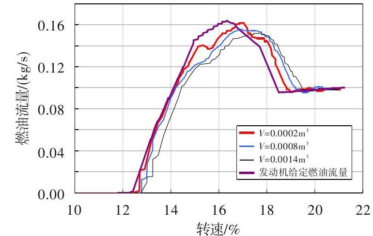 圖 7 管路氣體體積對(duì)假起動(dòng)燃油流量測(cè)量的影響Fig.7 Effect of the air volume in pipe on fuel flow measurementin fake-starting test