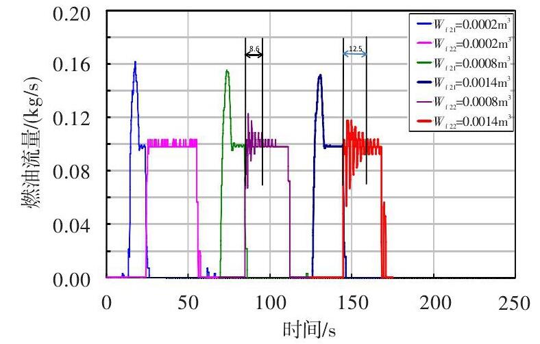 圖 管路氣體體積對(duì)管路切換燃油流量測(cè)量的影響Fig.8 Effect of the air volume in pipe on fuel flowmeter rank switch