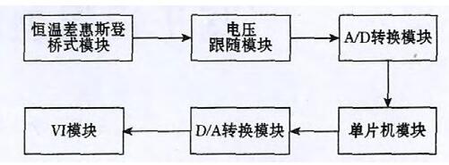 圖3 總體結構圖