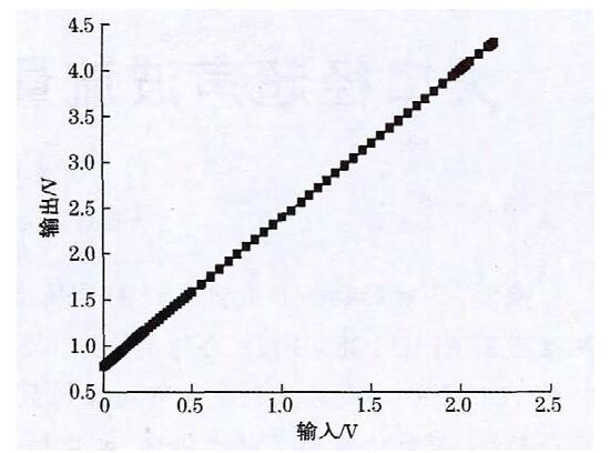 圖6 VI模塊的輸入輸出特性曲線