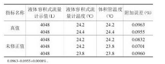 表1 溫度計(jì)讀數(shù)修正前后的液體容積式流量計(jì)誤差數(shù)據(jù)對(duì)比表