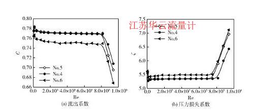 圖7不同開孔直徑多孔板的流出系數(shù)與壓力損失系數(shù)Fig. 7 Discharge coefficient and pressure loss coefficient of perforated plates with various hole diameter