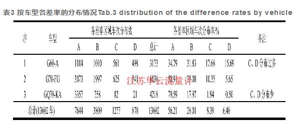 表3 按車型各差率的分布情況Tab.3 distribution of the difference rates by vehicle