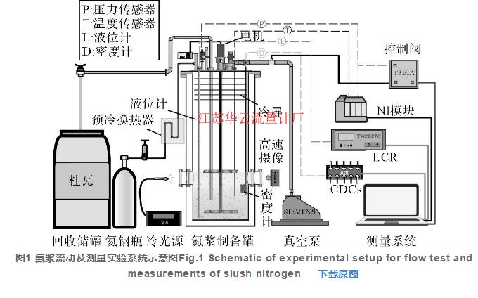 圖1 氮漿流動及測量實驗系統(tǒng)示意圖Fig.1 Schematic of experimental setup for flow test and measurements of slush nitrogen