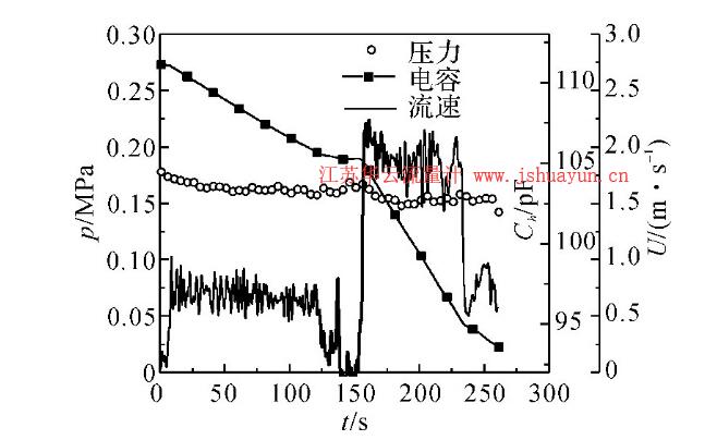 圖7 液位變化估算氮漿流速實驗結果Fig.7 Slush nitrogen flow velocity calculated from liquid level change