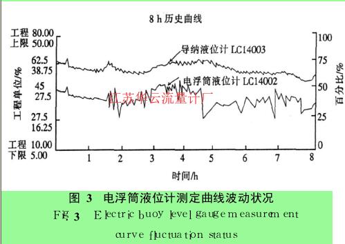 圖 3　電浮筒液位計測定曲線波動狀況