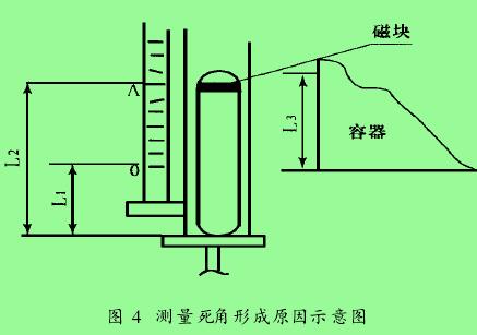 圖 4　測量死角形成原因示意圖