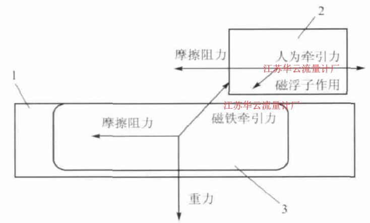 圖2 模擬法受力分析示意圖