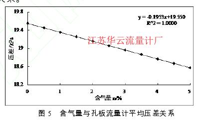 圖 5   含氣量與孔板流量計平均壓差關(guān)系 