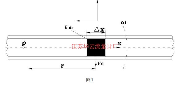 圖1 科氏質(zhì)量流量計(jì)的測(cè)試原理