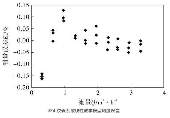 圖4 儀表系數(shù)線性數(shù)學(xué)模型測量誤差