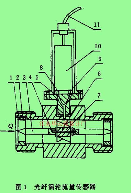       圖1光纖渦輪流量傳感器1-殼體，2一導(dǎo)流器，3一導(dǎo)向器，4-軸承，5一光纖探頭，6-渦輪，7一軸，8一光源。9一光探測(cè)器，10一印刷線路板。11一電纜