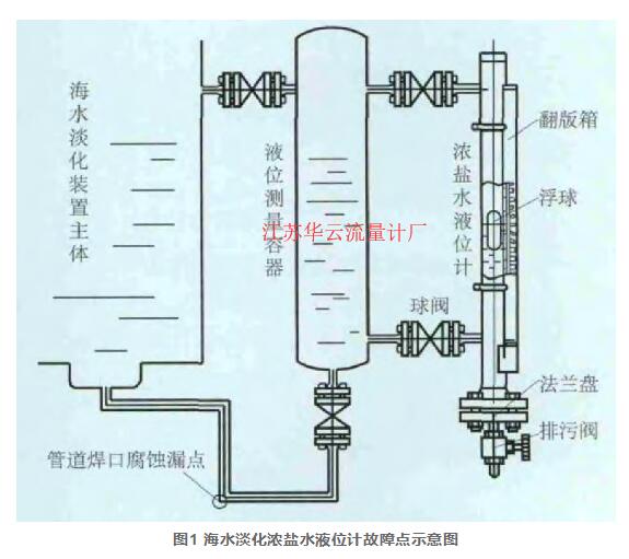 圖1 海水淡化濃鹽水液位計(jì)故障點(diǎn)示意圖