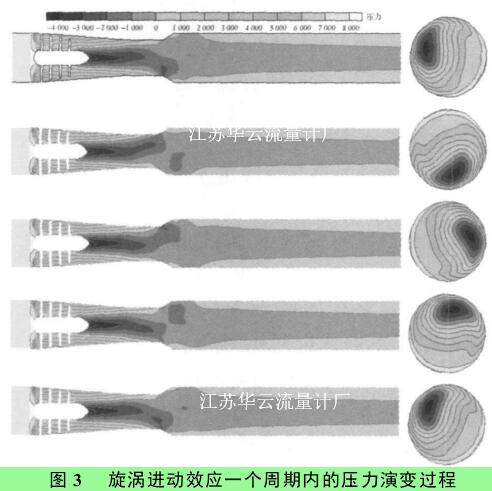 圖 3 　旋渦進(jìn)動(dòng)效應(yīng)一個(gè)周期內(nèi)的壓力演變過程