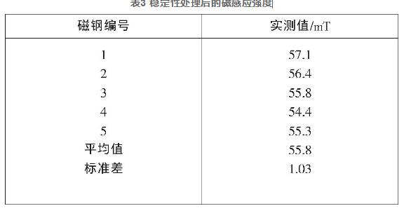 表3 穩(wěn)定性處理后的磁感應強度