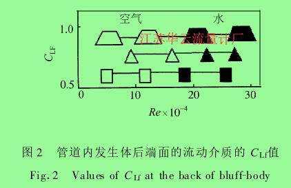 圖 2 　管道內(nèi)發(fā)生體后端面的流動(dòng)介質(zhì)的 CL f值