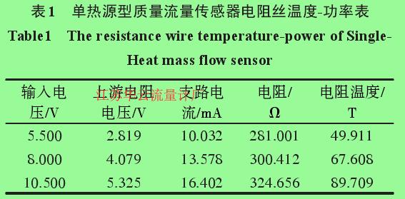 表1 單熱源型質(zhì)量流量傳感器電阻絲溫度-功率表