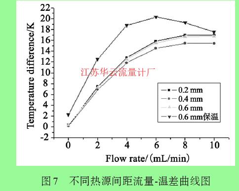 圖7 不同熱源間距流量-溫差曲線圖