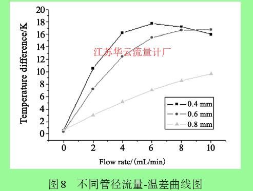 圖8 不同管徑流量-溫差曲線圖