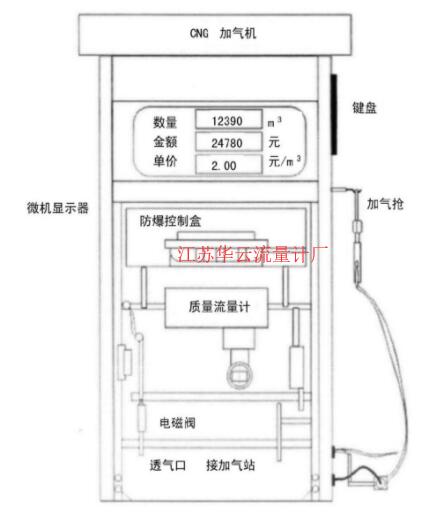 圖1 CNG加氣機結(jié)構(gòu)圖