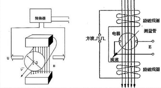 圖1 電磁流量計(jì)原理圖