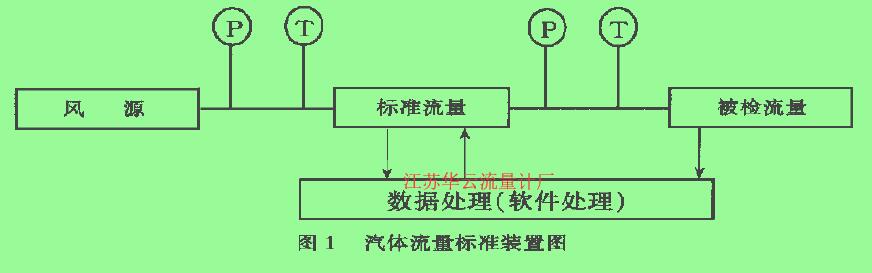 圖1汽體流量標(biāo)準(zhǔn)裝置圖