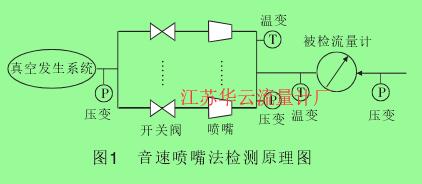 圖1 音速噴嘴法檢測原理圖