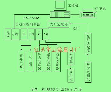 圖3檢測控制系統(tǒng)示意圖