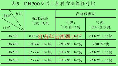 表5 DN300及以上各種方法能耗對比