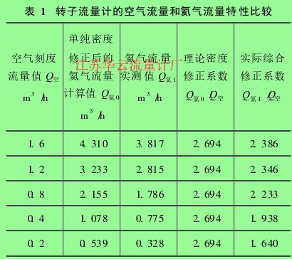 表 1　轉(zhuǎn)子流量計的空氣流量和氦氣流量特性比較