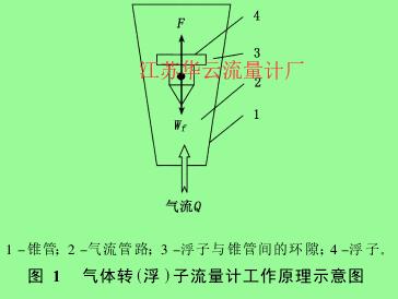 圖 1 　氣體轉(zhuǎn)(浮)子流量計工作原理示意圖