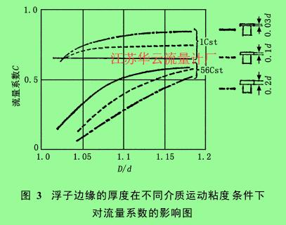 圖 3　浮子邊緣的厚度在不同介質(zhì)運動粘度條件下對流量系數(shù)的影響圖