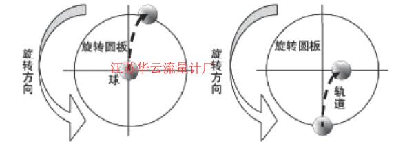 圖1 科里奧利效應(yīng)Fig.1 The coriolis effect