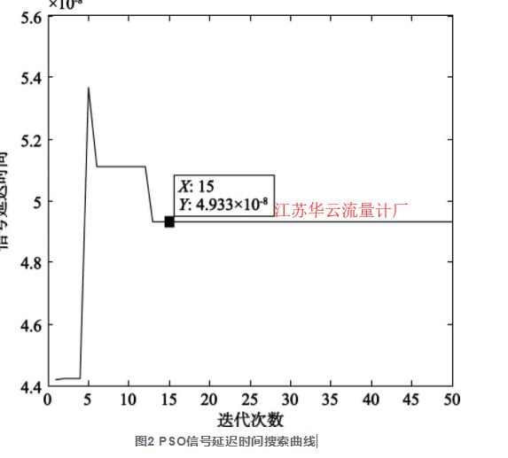 圖2 PSO信號(hào)延遲時(shí)間搜索曲線