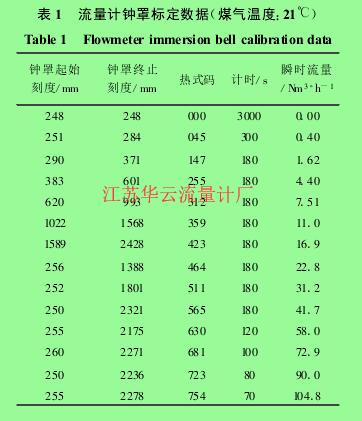 表 1 　流量計(jì)鐘罩標(biāo)定數(shù)據(jù)(煤氣溫度:21℃)