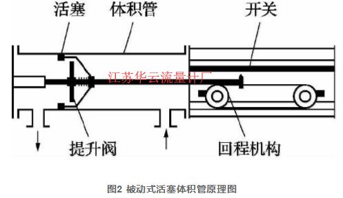 圖2 被動式活塞體積管原理圖