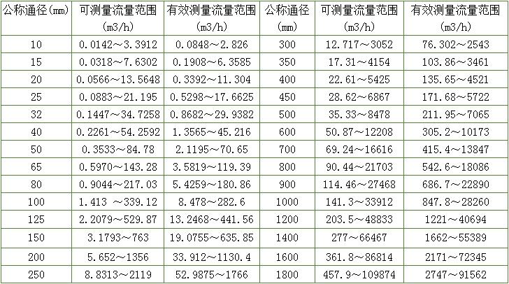 口徑與流量關(guān)系